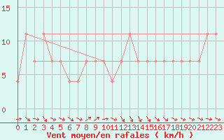 Courbe de la force du vent pour Kalwang