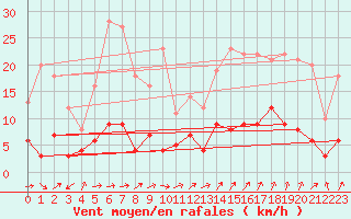 Courbe de la force du vent pour Genouillac (23)