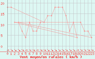 Courbe de la force du vent pour Mullingar