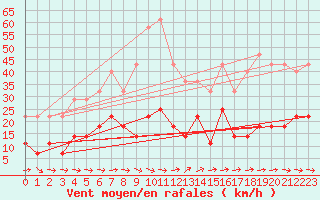 Courbe de la force du vent pour Utsjoki Nuorgam rajavartioasema