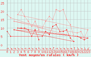 Courbe de la force du vent pour Lorient (56)