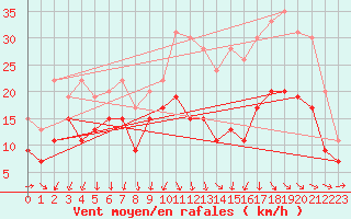 Courbe de la force du vent pour Bordeaux (33)