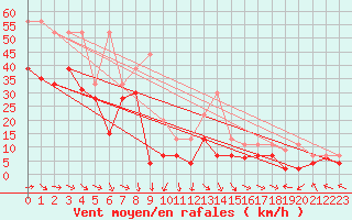 Courbe de la force du vent pour Biscarrosse (40)