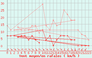 Courbe de la force du vent pour Gees