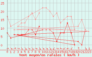 Courbe de la force du vent pour Nmes - Courbessac (30)