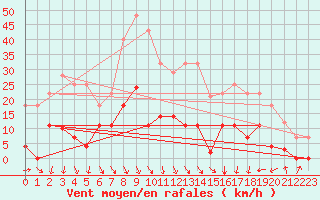 Courbe de la force du vent pour Palma De Mallorca