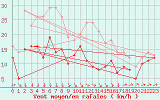 Courbe de la force du vent pour Gottfrieding