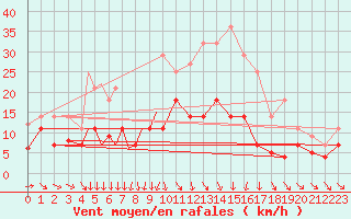 Courbe de la force du vent pour Diepholz