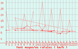 Courbe de la force du vent pour Murted Tur-Afb