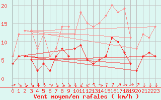 Courbe de la force du vent pour Vannes-Sn (56)