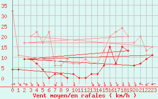 Courbe de la force du vent pour Saentis (Sw)