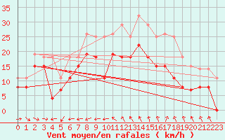 Courbe de la force du vent pour Cap Cpet (83)