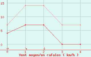 Courbe de la force du vent pour Kankaanpaa Niinisalo