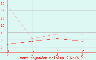 Courbe de la force du vent pour Glarus