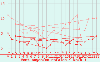 Courbe de la force du vent pour Grimentz (Sw)