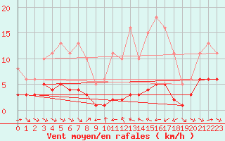 Courbe de la force du vent pour Grimentz (Sw)