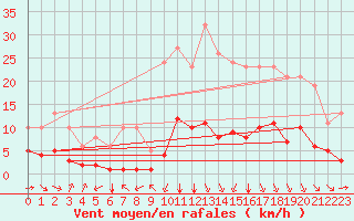 Courbe de la force du vent pour Millau (12)