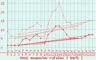 Courbe de la force du vent pour Ruffiac (47)