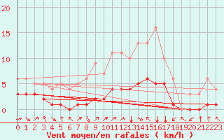 Courbe de la force du vent pour Fiscaglia Migliarino (It)