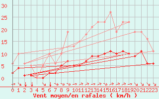 Courbe de la force du vent pour Guidel (56)