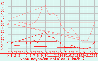 Courbe de la force du vent pour Sant Quint - La Boria (Esp)