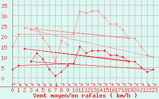 Courbe de la force du vent pour La Baeza (Esp)