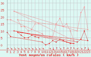 Courbe de la force du vent pour Saint-Jean-de-Vedas (34)