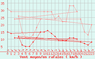 Courbe de la force du vent pour Bellengreville (14)