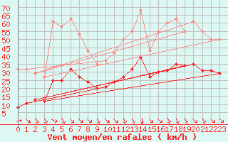 Courbe de la force du vent pour Saint-Haon (43)