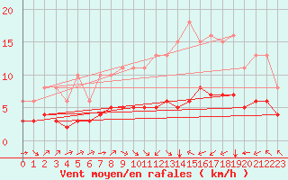 Courbe de la force du vent pour Pordic (22)