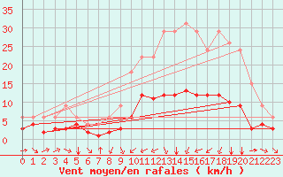 Courbe de la force du vent pour Bellengreville (14)