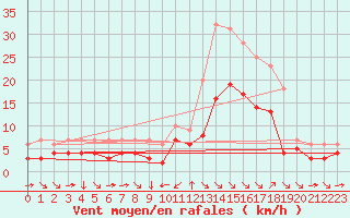 Courbe de la force du vent pour Champtercier (04)