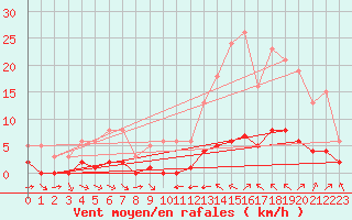 Courbe de la force du vent pour La Baeza (Esp)