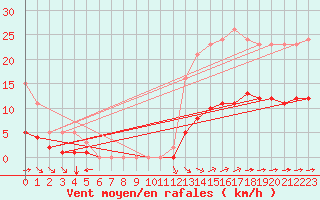 Courbe de la force du vent pour Corsept (44)