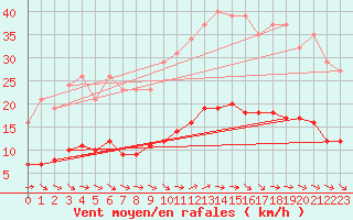 Courbe de la force du vent pour Six-Fours (83)