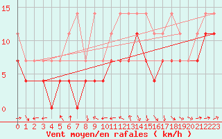 Courbe de la force du vent pour Freudenstadt