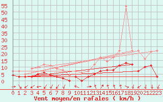 Courbe de la force du vent pour Aubenas - Lanas (07)