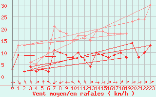 Courbe de la force du vent pour Le Touquet (62)
