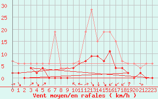Courbe de la force du vent pour Le Puy - Loudes (43)