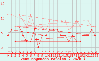 Courbe de la force du vent pour Nyon-Changins (Sw)