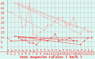 Courbe de la force du vent pour Les Attelas