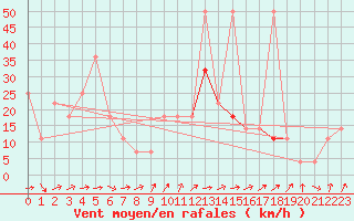 Courbe de la force du vent pour Villacher Alpe