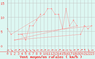 Courbe de la force du vent pour Soria (Esp)