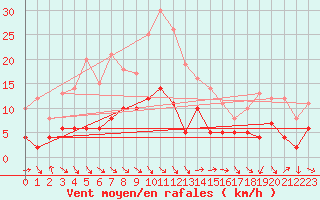 Courbe de la force du vent pour Nmes - Courbessac (30)