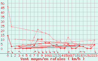 Courbe de la force du vent pour Besanon (25)