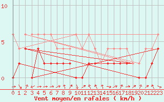 Courbe de la force du vent pour Giswil