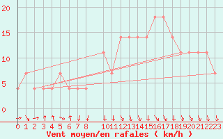Courbe de la force du vent pour Stuttgart-Echterdingen