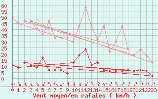 Courbe de la force du vent pour La Fretaz (Sw)