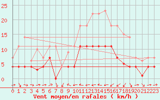 Courbe de la force du vent pour Caravaca Fuentes del Marqus