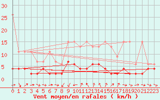 Courbe de la force du vent pour Les Marecottes